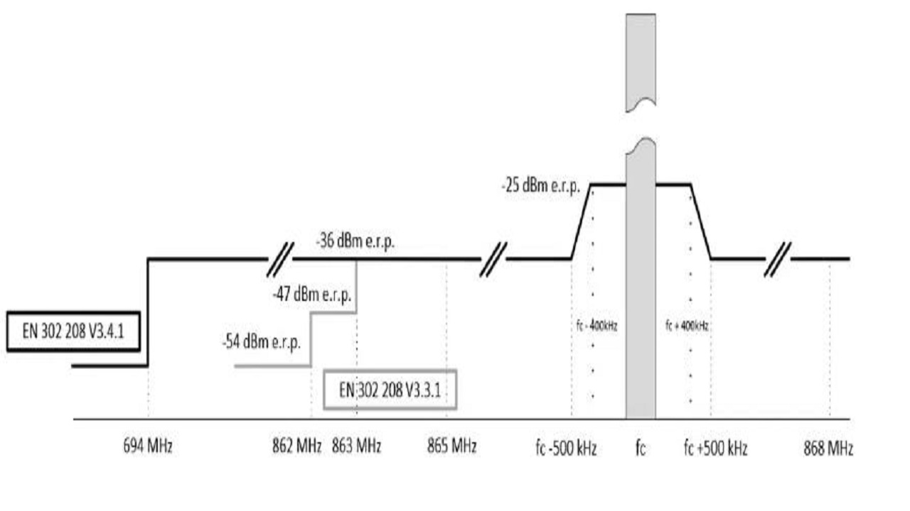 ETSI EN 302 208 - V3.3.1中的新内容以及未来V3.4.1的更好功能