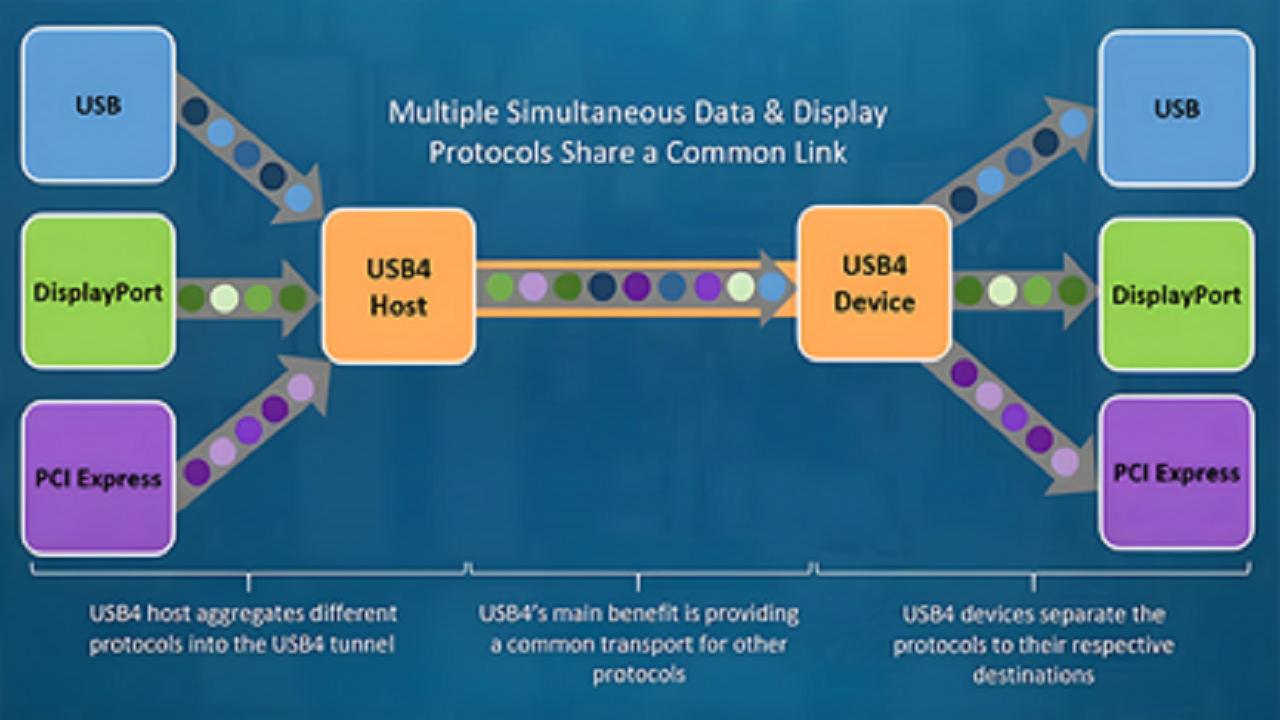 USB4 cable的多样性及测量特点